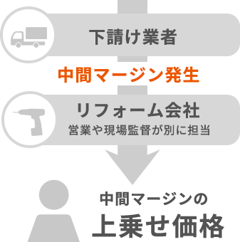 通常のリフォーム会社の場合